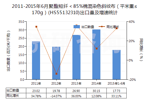 2011-2015年6月聚酯短纖＜85%棉混染色斜紋布（平米重≤170g）(HS55132310)出口量及增速統(tǒng)計(jì)